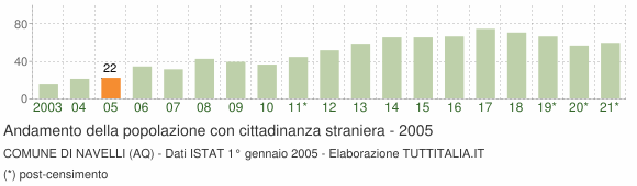 Grafico andamento popolazione stranieri Comune di Navelli (AQ)