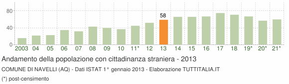 Grafico andamento popolazione stranieri Comune di Navelli (AQ)