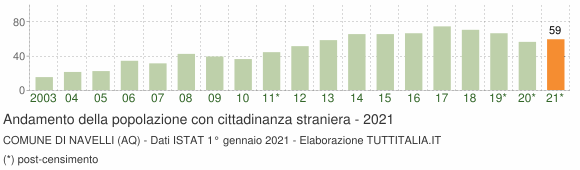 Grafico andamento popolazione stranieri Comune di Navelli (AQ)
