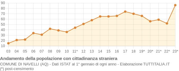 Andamento popolazione stranieri Comune di Navelli (AQ)