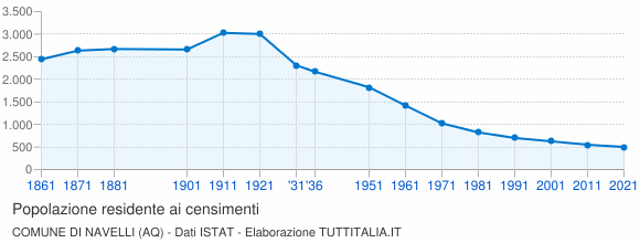 Grafico andamento storico popolazione Comune di Navelli (AQ)