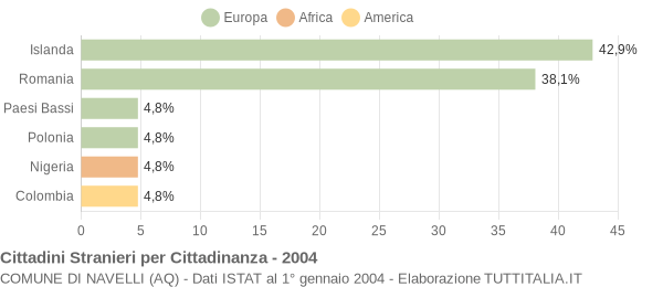 Grafico cittadinanza stranieri - Navelli 2004