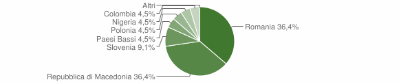 Grafico cittadinanza stranieri - Navelli 2005