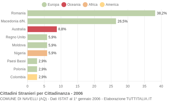 Grafico cittadinanza stranieri - Navelli 2006