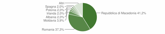 Grafico cittadinanza stranieri - Navelli 2012