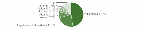 Grafico cittadinanza stranieri - Navelli 2014