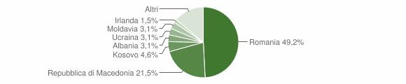 Grafico cittadinanza stranieri - Navelli 2015