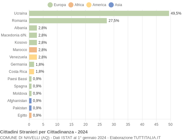 Grafico cittadinanza stranieri - Navelli 2024