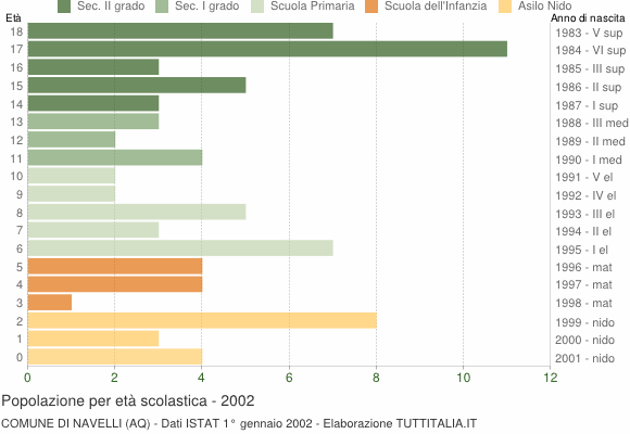 Grafico Popolazione in età scolastica - Navelli 2002