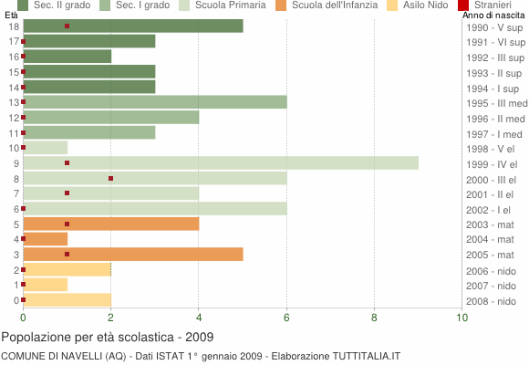 Grafico Popolazione in età scolastica - Navelli 2009