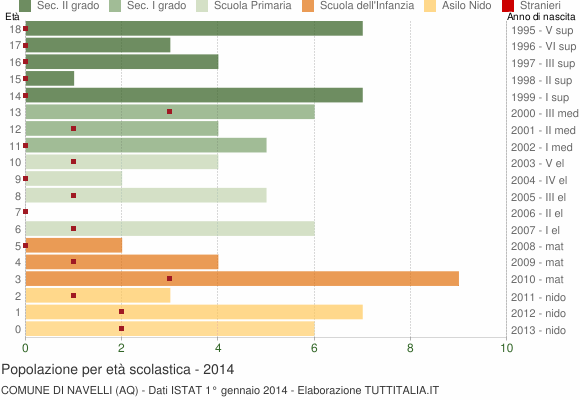 Grafico Popolazione in età scolastica - Navelli 2014