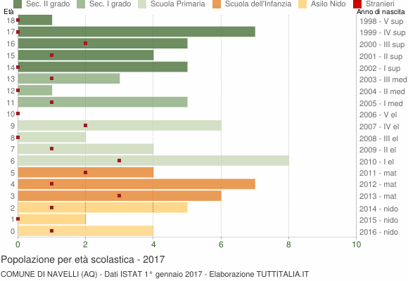 Grafico Popolazione in età scolastica - Navelli 2017