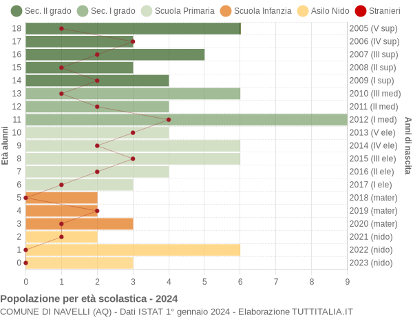 Grafico Popolazione in età scolastica - Navelli 2024