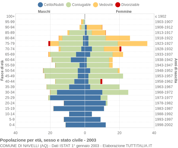 Grafico Popolazione per età, sesso e stato civile Comune di Navelli (AQ)