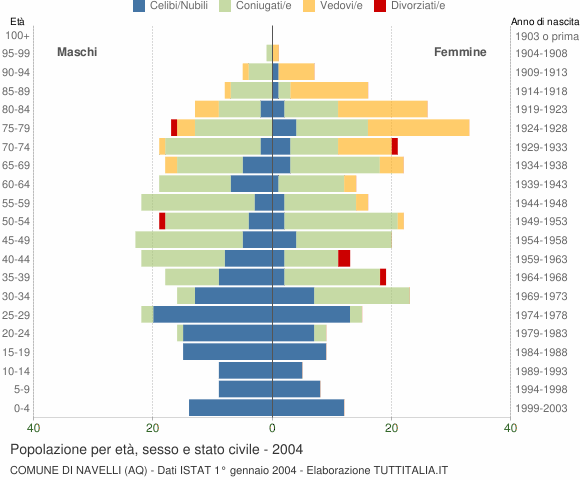 Grafico Popolazione per età, sesso e stato civile Comune di Navelli (AQ)