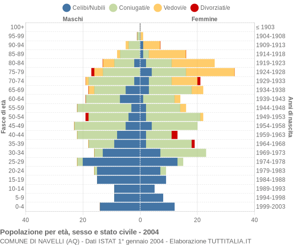 Grafico Popolazione per età, sesso e stato civile Comune di Navelli (AQ)