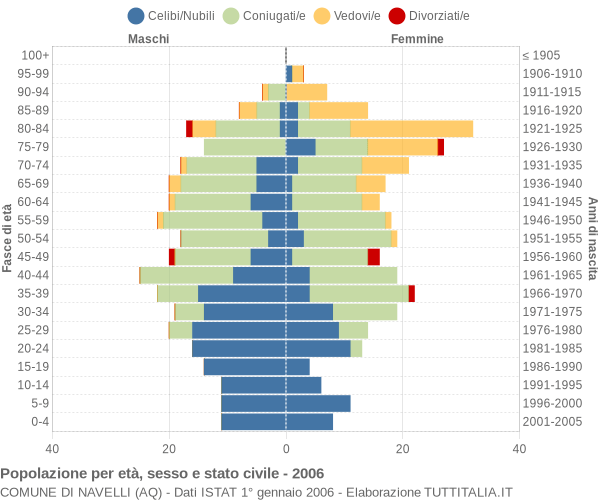 Grafico Popolazione per età, sesso e stato civile Comune di Navelli (AQ)