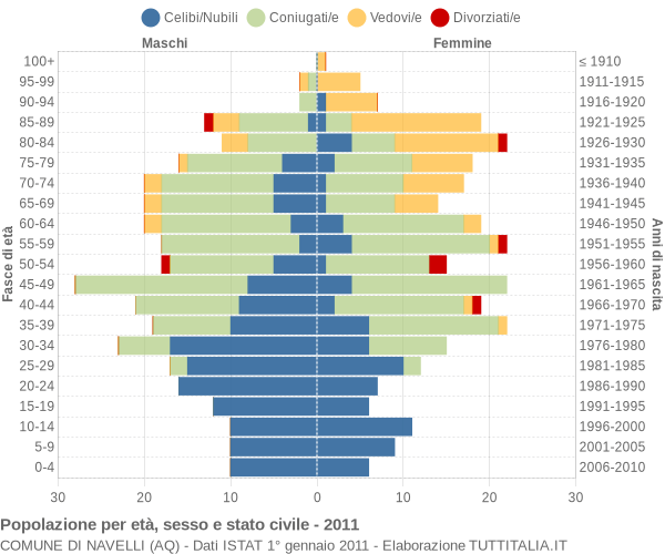 Grafico Popolazione per età, sesso e stato civile Comune di Navelli (AQ)