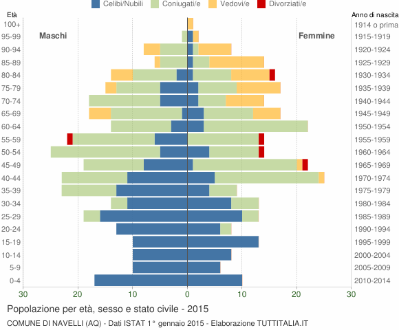 Grafico Popolazione per età, sesso e stato civile Comune di Navelli (AQ)