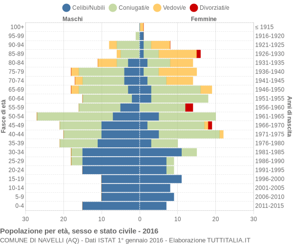 Grafico Popolazione per età, sesso e stato civile Comune di Navelli (AQ)