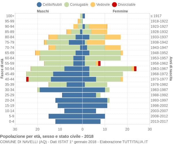 Grafico Popolazione per età, sesso e stato civile Comune di Navelli (AQ)