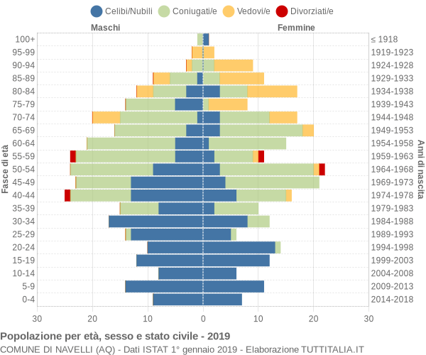 Grafico Popolazione per età, sesso e stato civile Comune di Navelli (AQ)