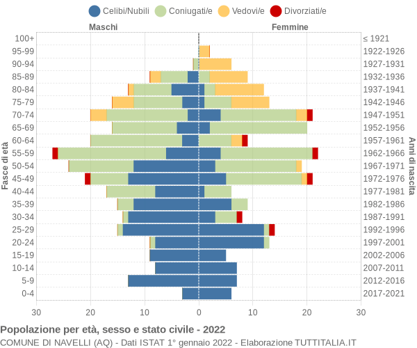 Grafico Popolazione per età, sesso e stato civile Comune di Navelli (AQ)