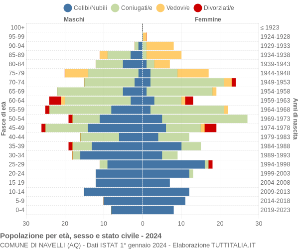 Grafico Popolazione per età, sesso e stato civile Comune di Navelli (AQ)