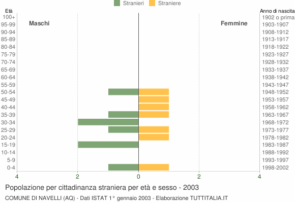 Grafico cittadini stranieri - Navelli 2003
