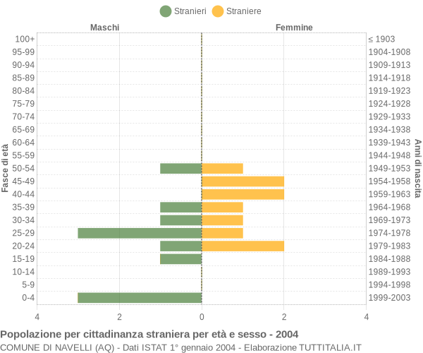 Grafico cittadini stranieri - Navelli 2004