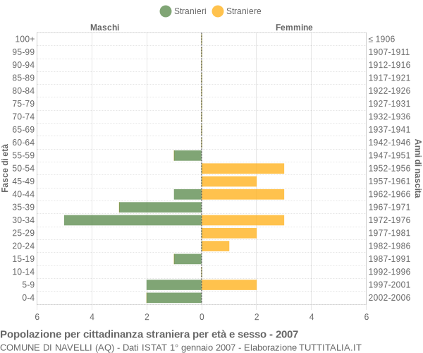 Grafico cittadini stranieri - Navelli 2007