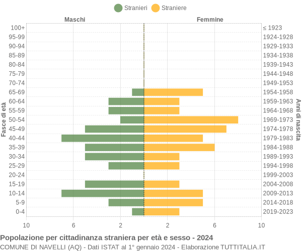 Grafico cittadini stranieri - Navelli 2024