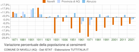 Grafico variazione percentuale della popolazione Comune di Navelli (AQ)