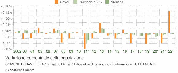 Variazione percentuale della popolazione Comune di Navelli (AQ)