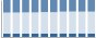 Grafico struttura della popolazione Comune di Navelli (AQ)