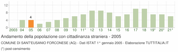 Grafico andamento popolazione stranieri Comune di Sant'Eusanio Forconese (AQ)