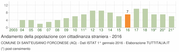 Grafico andamento popolazione stranieri Comune di Sant'Eusanio Forconese (AQ)