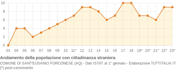 Andamento popolazione stranieri Comune di Sant'Eusanio Forconese (AQ)