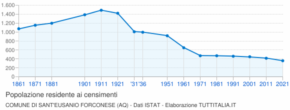 Grafico andamento storico popolazione Comune di Sant'Eusanio Forconese (AQ)