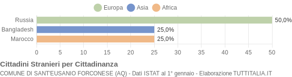 Grafico cittadinanza stranieri - Sant'Eusanio Forconese 2005