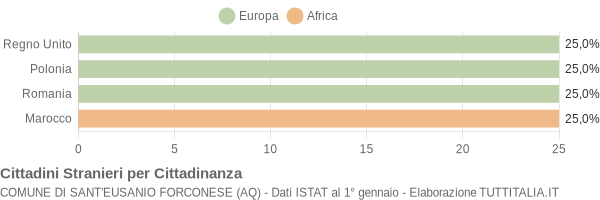 Grafico cittadinanza stranieri - Sant'Eusanio Forconese 2008