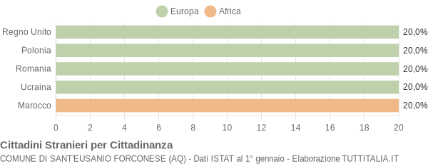 Grafico cittadinanza stranieri - Sant'Eusanio Forconese 2009