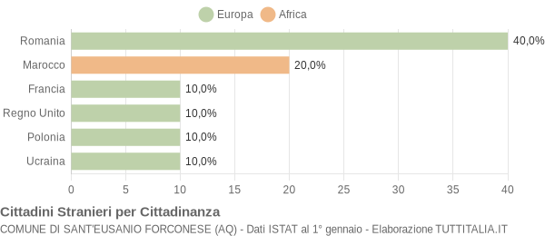 Grafico cittadinanza stranieri - Sant'Eusanio Forconese 2018