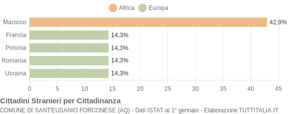 Grafico cittadinanza stranieri - Sant'Eusanio Forconese 2019