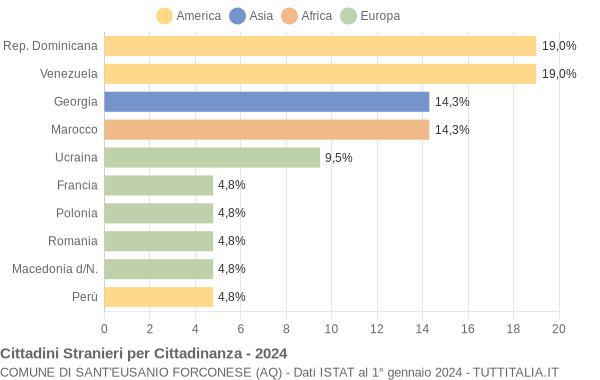 Grafico cittadinanza stranieri - Sant'Eusanio Forconese 2024