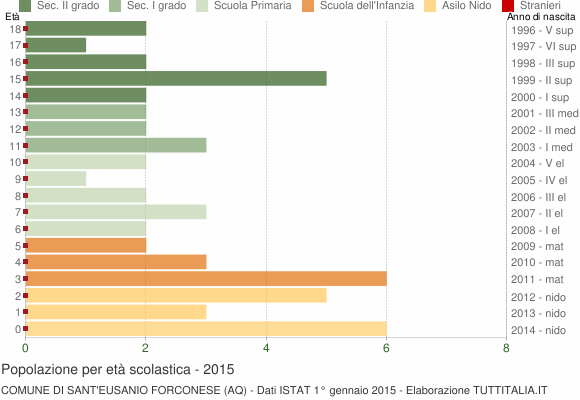 Grafico Popolazione in età scolastica - Sant'Eusanio Forconese 2015