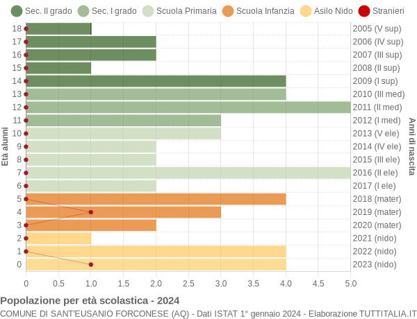 Grafico Popolazione in età scolastica - Sant'Eusanio Forconese 2024