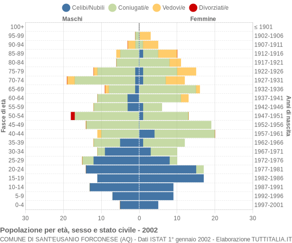 Grafico Popolazione per età, sesso e stato civile Comune di Sant'Eusanio Forconese (AQ)