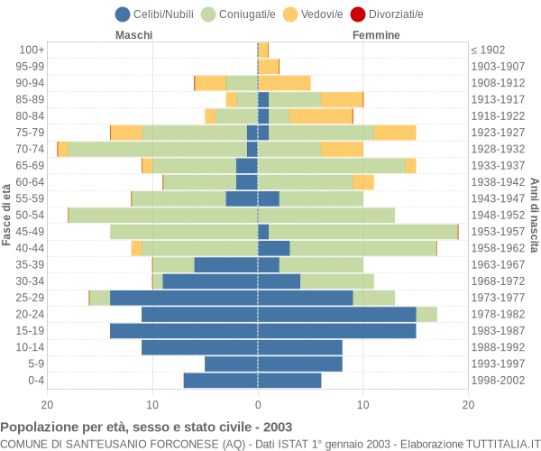 Grafico Popolazione per età, sesso e stato civile Comune di Sant'Eusanio Forconese (AQ)