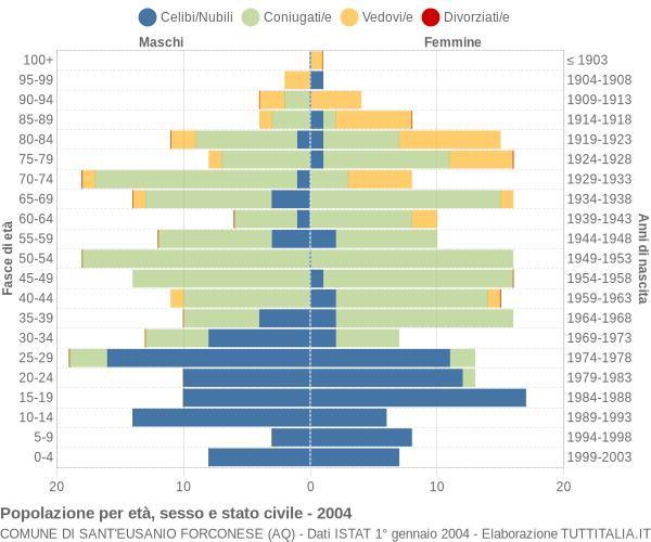 Grafico Popolazione per età, sesso e stato civile Comune di Sant'Eusanio Forconese (AQ)